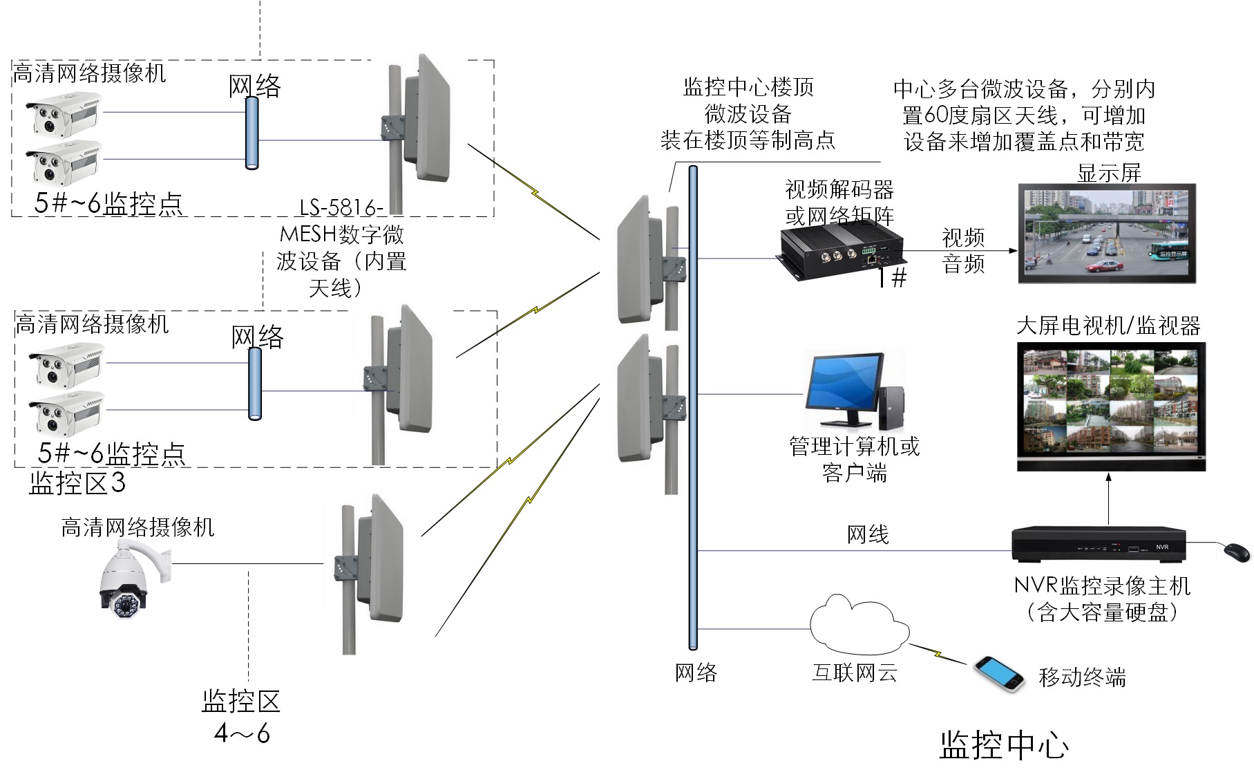 工業(yè)級MESH無線微波設備傳輸應用圖
