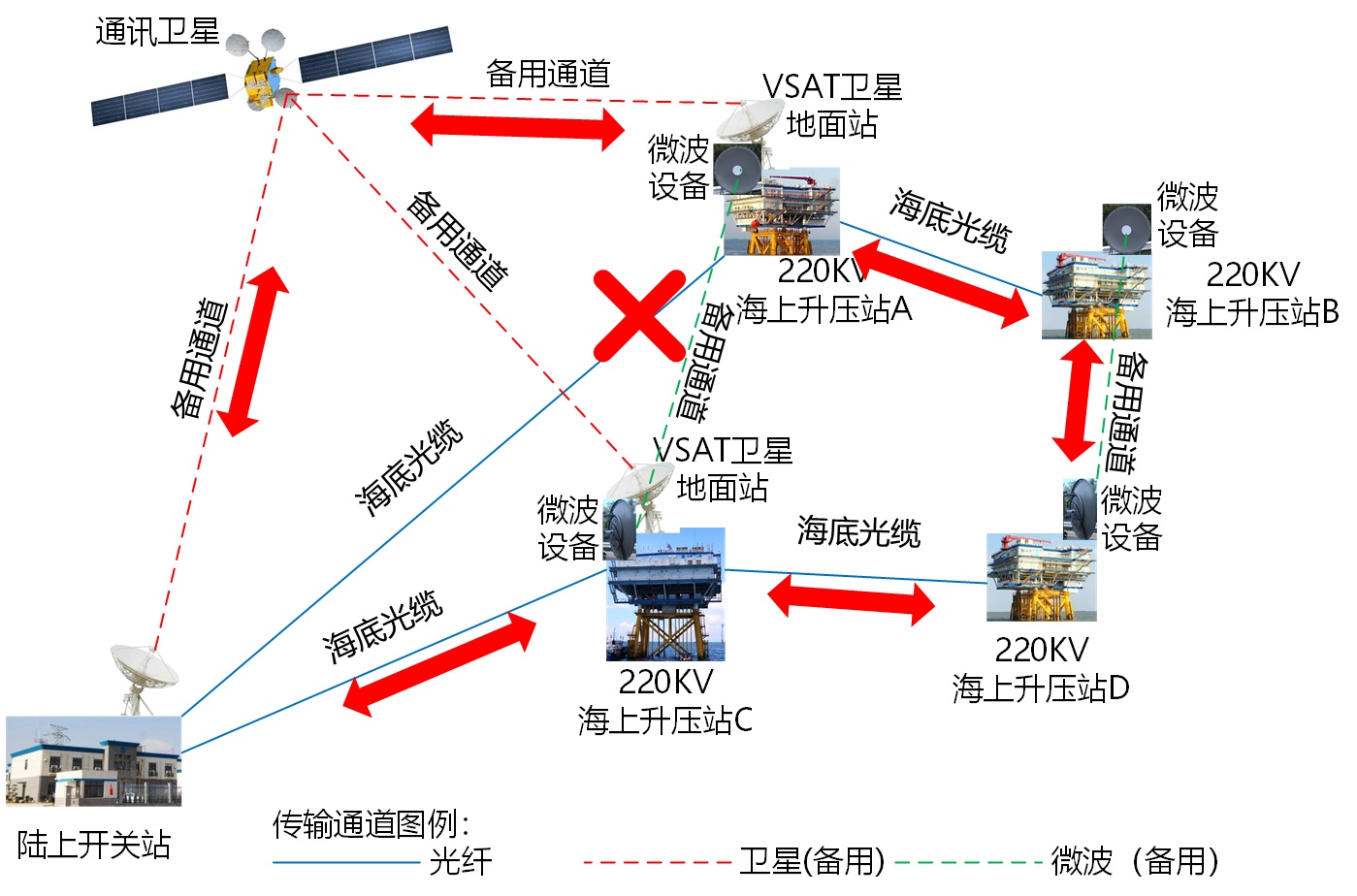 微波備用傳輸通道后的整體風電場的升壓站與陸上開關站之間的整體通訊鏈路-光纖中斷情況下鏈路圖 微波備用傳輸通道后的整體風電場的升壓站與陸上開關站之間的整體通訊鏈路-光纖中斷情況下鏈路圖